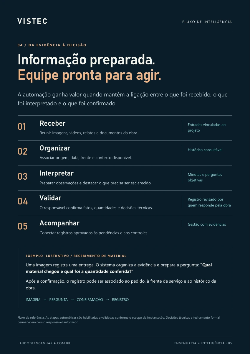 Página 5 de 8. Fluxo de referência: receber, organizar, interpretar, validar e acompanhar. Exemplo de entrega de material: imagem, pergunta, confirmação e registro. Decisões e fechamento formal permanecem humanos.